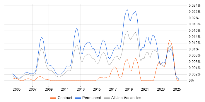 Job vacancy trend for Principal Software Developer in England Job vacancy trend for Principal Software Developer in England