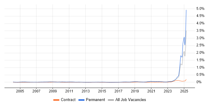 Job vacancy trend for Principal Systems Engineer in England