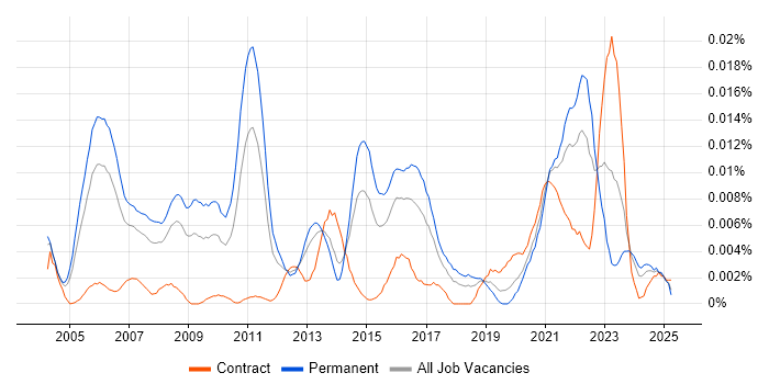 Job vacancy trend for Principal Technical Architect in England Job vacancy trend for Principal Technical Architect in England