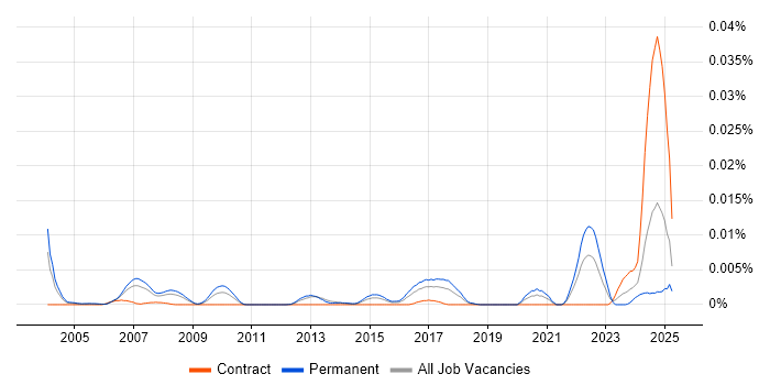 Job vacancy trend for Principal Technologist in England Job vacancy trend for Principal Technologist in England