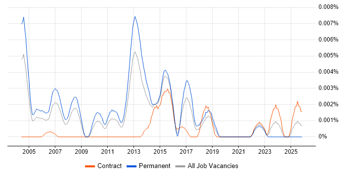 Principal Test Manager job vacancy trend in England