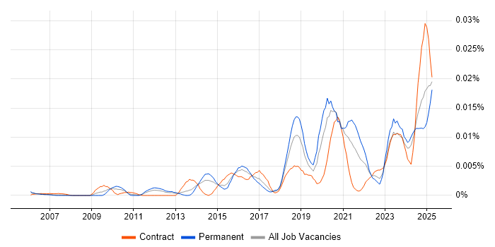 Job vacancy trend for Principle of Least Privilege in England Job vacancy trend for Principle of Least Privilege in England