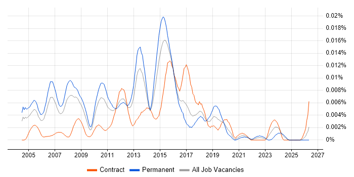 Print Designer job vacancy trend in England