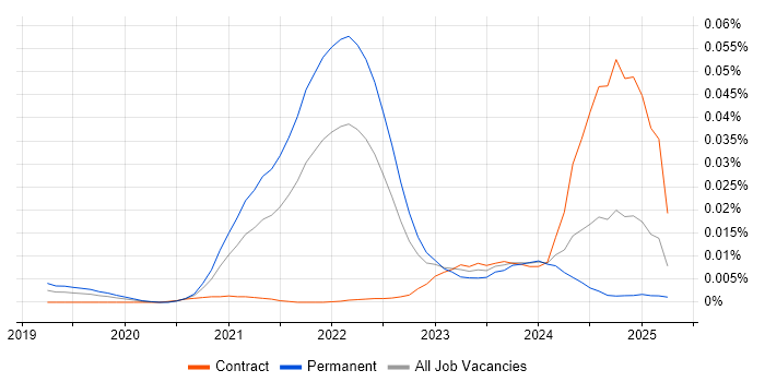 Job vacancy trend for Prisma in England