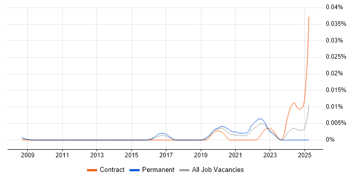 Job vacancy trend for prismic.io in England Job vacancy trend for prismic.io in England