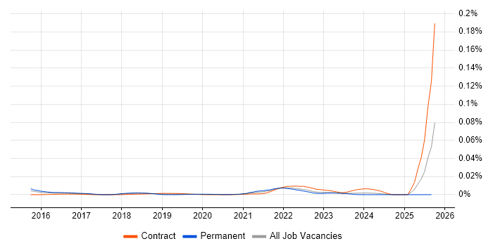 Privacy Engineering job vacancy trend in England Privacy Engineering job vacancy trend in England