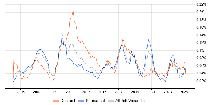 Job vacancy trend for Private Banking in England
