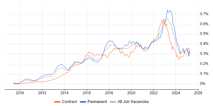 Job vacancy trend for Private Cloud in England