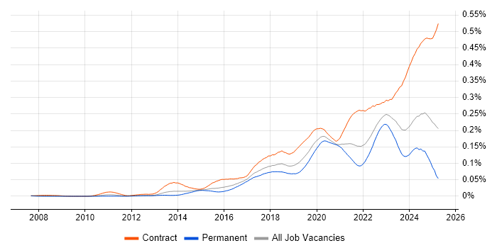 Job vacancy trend for Privileged Access Management in England Job vacancy trend for Privileged Access Management in England