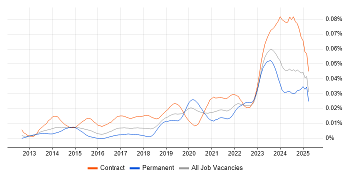 Job vacancy trend for Privileged Identity Management in England Job vacancy trend for Privileged Identity Management in England
