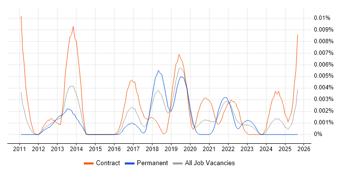 Privileged Password Management job vacancy trend in England Privileged Password Management job vacancy trend in England