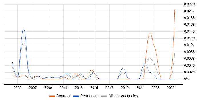 Job vacancy trend for PRMS in England