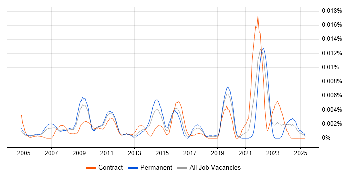Job vacancy trend for Pro Tools in England Job vacancy trend for Pro Tools in England