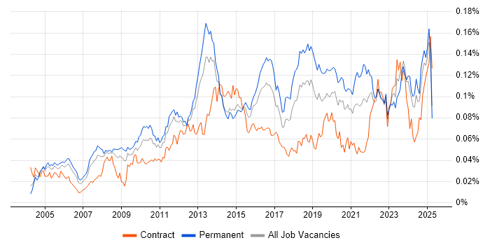 Job vacancy trend for Proactive Maintenance in England Job vacancy trend for Proactive Maintenance in England