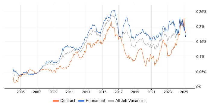 Job vacancy trend for Proactive Management in England Job vacancy trend for Proactive Management in England