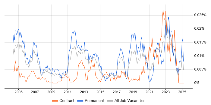 Job vacancy trend for Probability Theory in England Job vacancy trend for Probability Theory in England