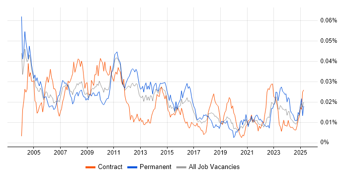 Job vacancy trend for Problem Analyst in England
