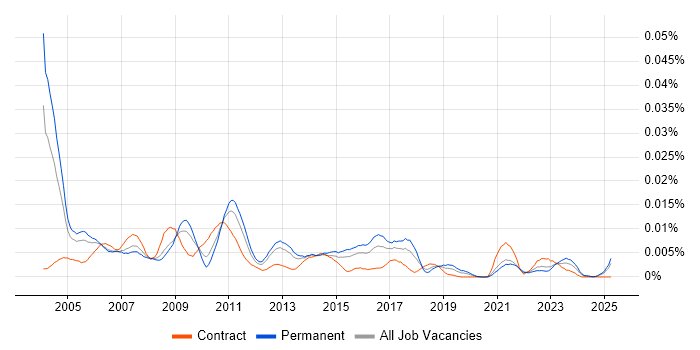 Job vacancy trend for Problem Management Analyst in England Job vacancy trend for Problem Management Analyst in England