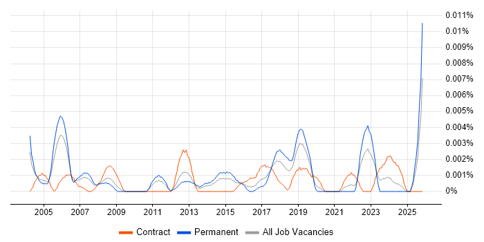Problem Management Specialist job vacancy trend in England