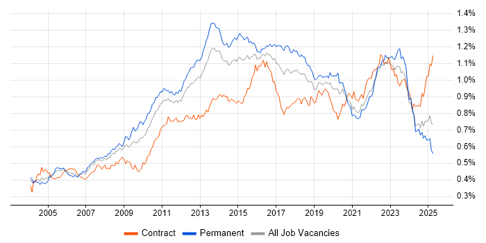 Job vacancy trend for Problem Management in England