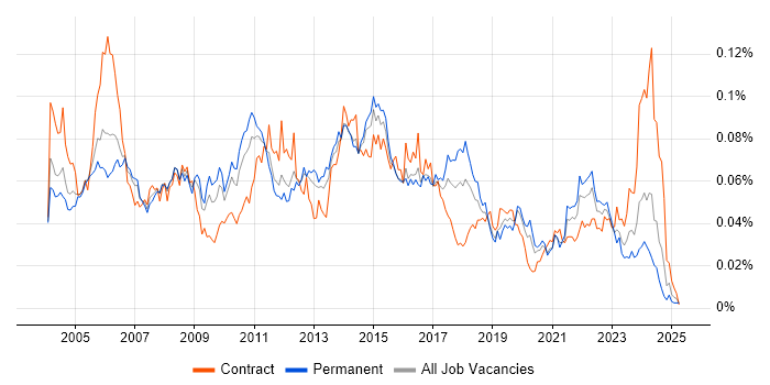 Job vacancy trend for Problem Manager in England Job vacancy trend for Problem Manager in England