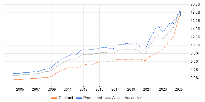 Job vacancy trend for Problem-Solving in England Job vacancy trend for Problem-Solving in England