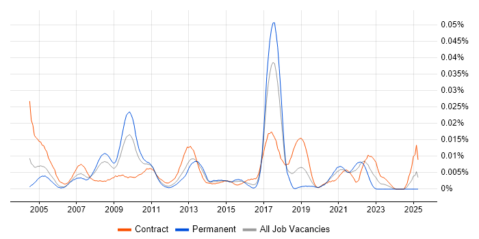 Job vacancy trend for PROC SQL in England Job vacancy trend for PROC SQL in England