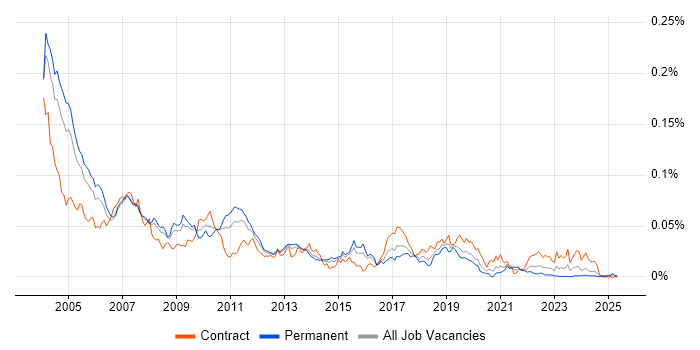 Job vacancy trend for ProC in England