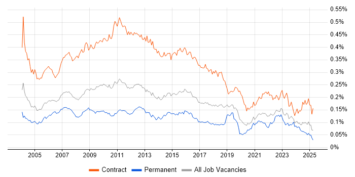 Job vacancy trend for Process Analyst in England Job vacancy trend for Process Analyst in England
