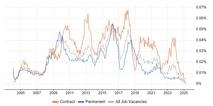 Job vacancy trend for Process Architecture in England Job vacancy trend for Process Architecture in England