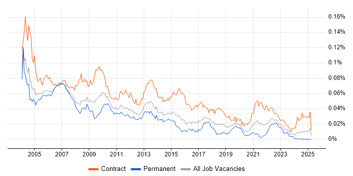 Job vacancy trend for Process Consultant in England Job vacancy trend for Process Consultant in England