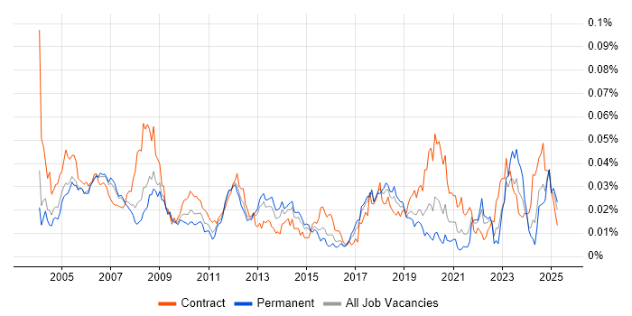 Job vacancy trend for Process Engineer in England Job vacancy trend for Process Engineer in England