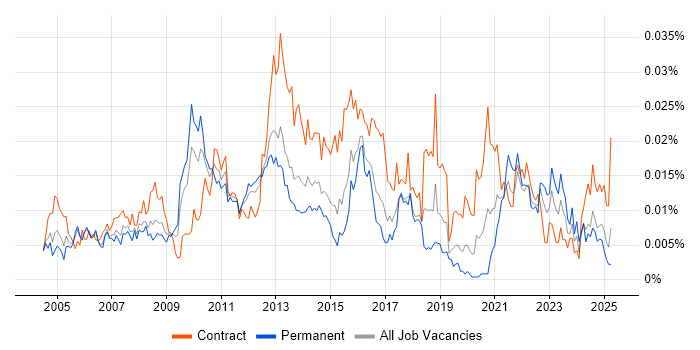 Job vacancy trend for Process Improvement Analyst in England