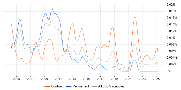 Job vacancy trend for Process Improvement Consultant in England
