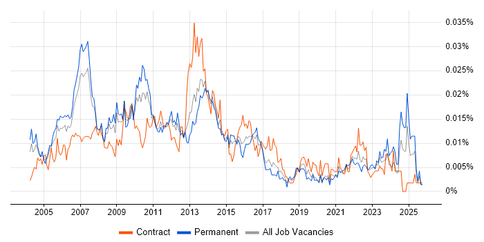 Process Improvement Manager job vacancy trend in England