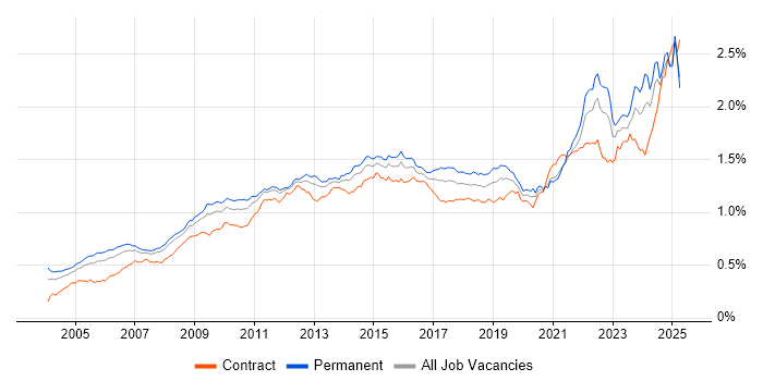 Job vacancy trend for Process Improvement in England Job vacancy trend for Process Improvement in England