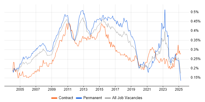 Job vacancy trend for Process Management in England Job vacancy trend for Process Management in England