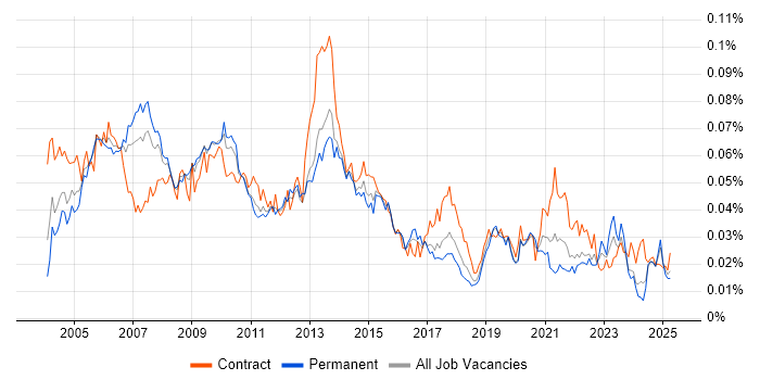 Job vacancy trend for Process Manager in England