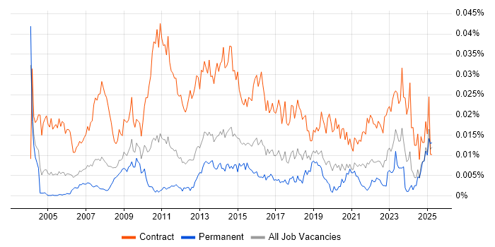 Job vacancy trend for Process Mapping Analyst in England
