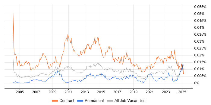 Job vacancy trend for Process Mapping Business Analyst in England Job vacancy trend for Process Mapping Business Analyst in England