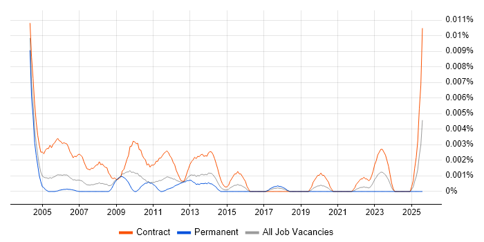 Job vacancy trend for Process Mapping Consultant in England Job vacancy trend for Process Mapping Consultant in England