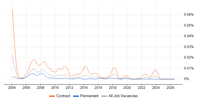 Process Modeller job vacancy trend in England