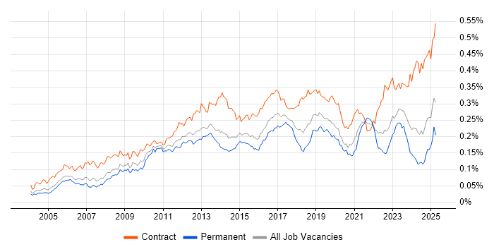 Job vacancy trend for Procure-to-Pay in England Job vacancy trend for Procure-to-Pay in England