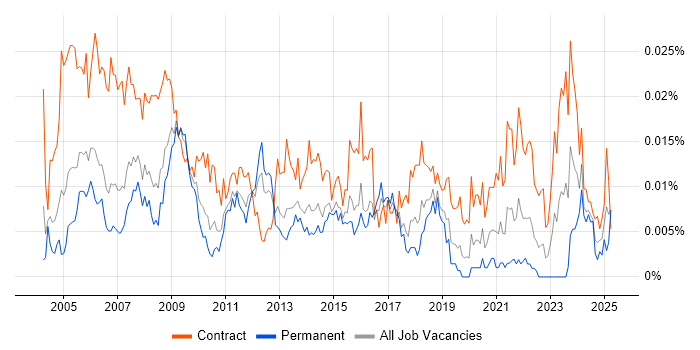 Job vacancy trend for Procurement Administrator in England Job vacancy trend for Procurement Administrator in England