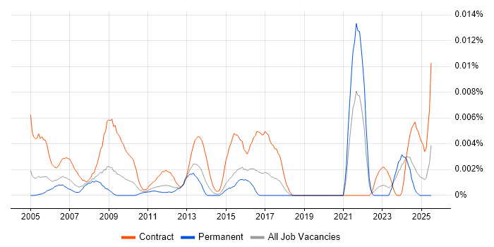 Job vacancy trend for Procurement Advisor in England