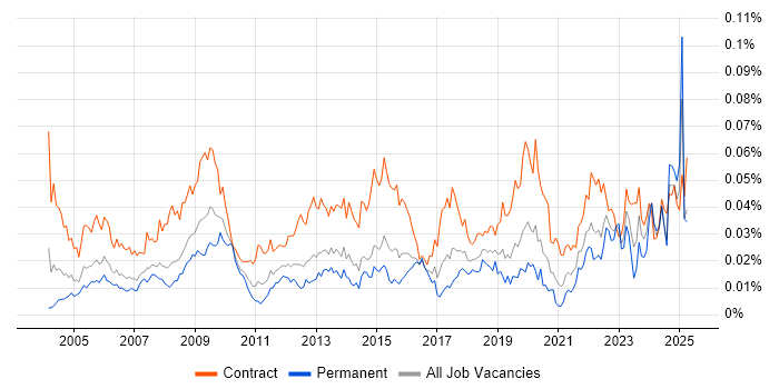 Job vacancy trend for Procurement Analyst in England Job vacancy trend for Procurement Analyst in England