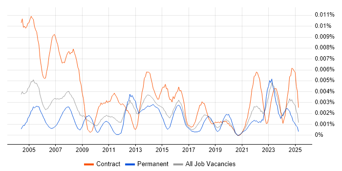 Job vacancy trend for Procurement Assistant in England Job vacancy trend for Procurement Assistant in England