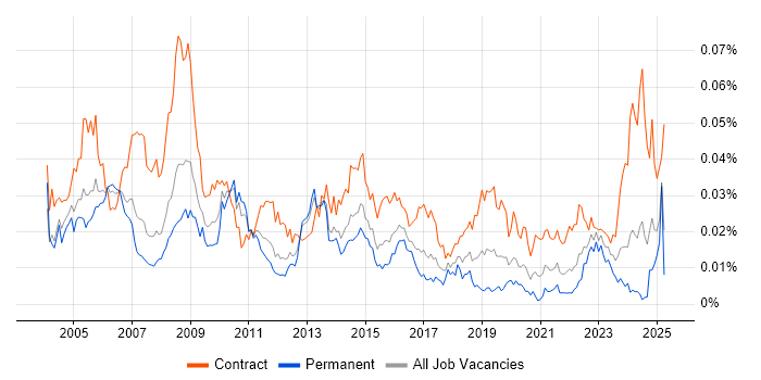 Job vacancy trend for Procurement Consultant in England Job vacancy trend for Procurement Consultant in England