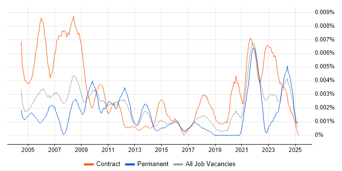 Job vacancy trend for Procurement Coordinator in England Job vacancy trend for Procurement Coordinator in England