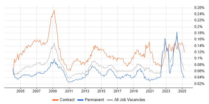 Job vacancy trend for Procurement Manager in England